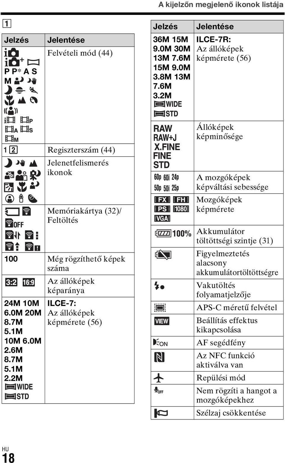 100 Még rögzíthető képek száma Figyelmeztetés alacsony akkumulátortöltöttségre Az állóképek képaránya Vakutöltés folyamatjelzője 24M 10M ILCE-7: 6.0M 20M Az állóképek 8.7M képmérete (56) 5.