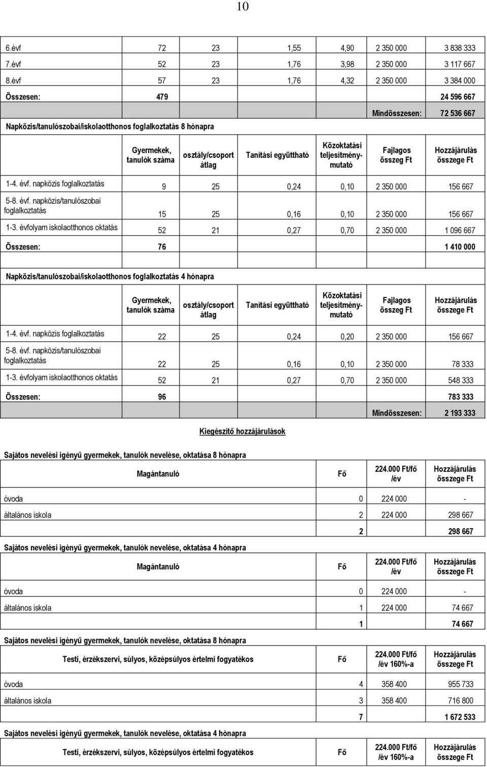 Tanítási együttható Közoktatási teljesítménymutató Fajlagos összeg Ft 1-4. évf. napközis foglalkoztatás 9 25 0,24 0,10 2 350 000 156 667 5-8. évf. napközis/tanulószobai foglalkoztatás 15 25 0,16 0,10 2 350 000 156 667 1-3.