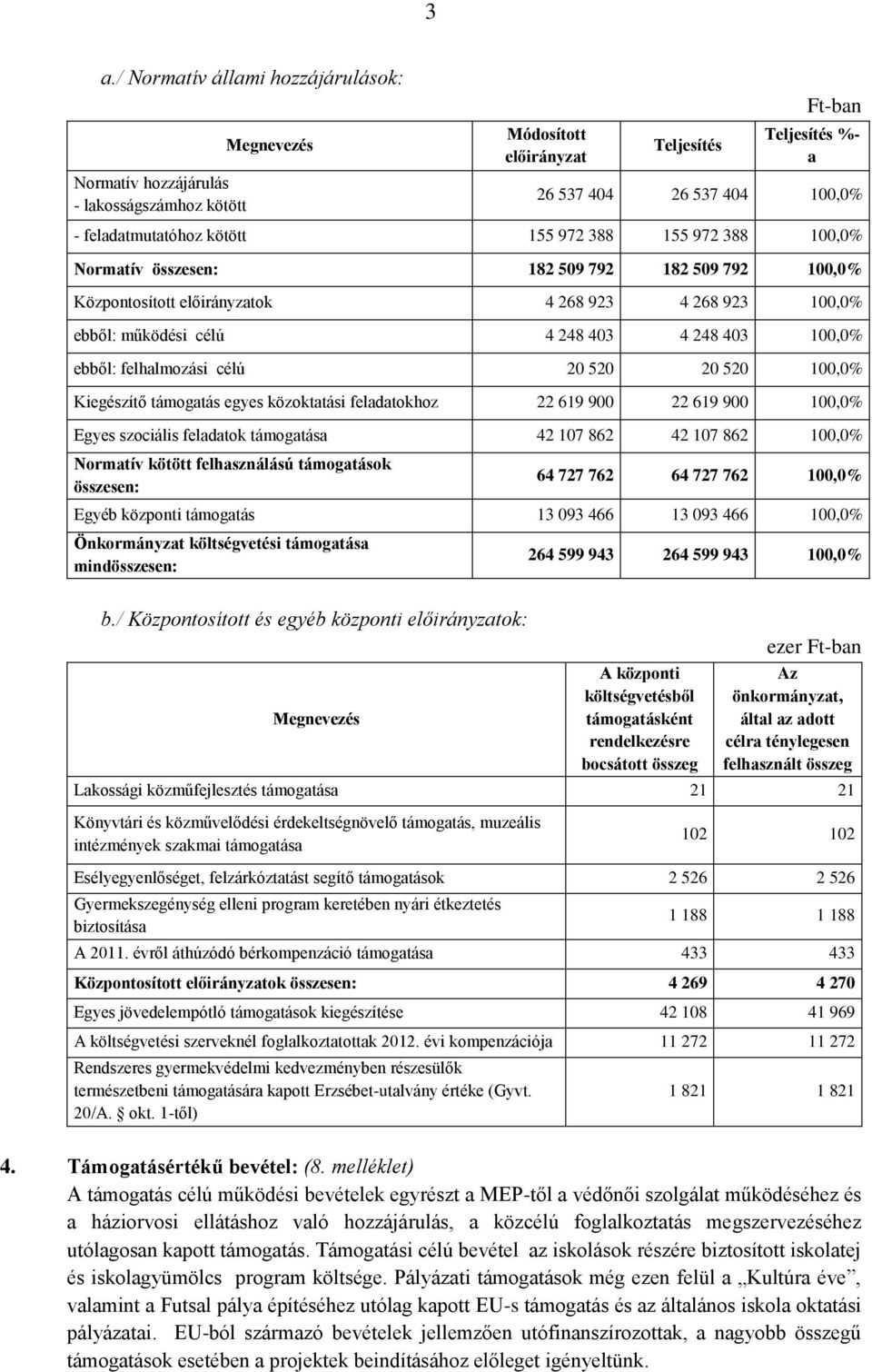 403 100,0% ebből: felhalmozási célú 20 520 20 520 100,0% Kiegészítő támogatás egyes közoktatási feladatokhoz 22 619 900 22 619 900 100,0% Egyes szociális feladatok támogatása 42 107 862 42 107 862