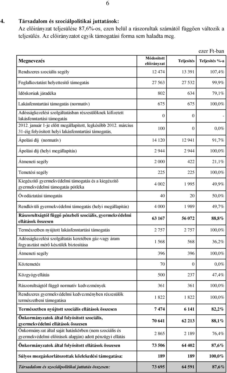 ezer Ft-ban Megnevezés Módosított előirányzat Teljesítés Teljesítés %-a Rendszeres szociális segély 12 474 13 391 107,4% Foglalkoztatást helyettesítő támogatás 27 563 27 532 99,9% Idõskorúak járadéka