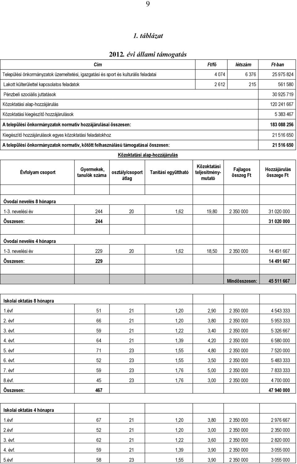 612 215 561 580 Pénzbeli szociális juttatások 30 925 719 Közoktatási alap-hozzájárulás 120 241 667 Közoktatási kiegészítő hozzájárulások 5 383 467 A települési önkormányzatok normatív hozzájárulásai