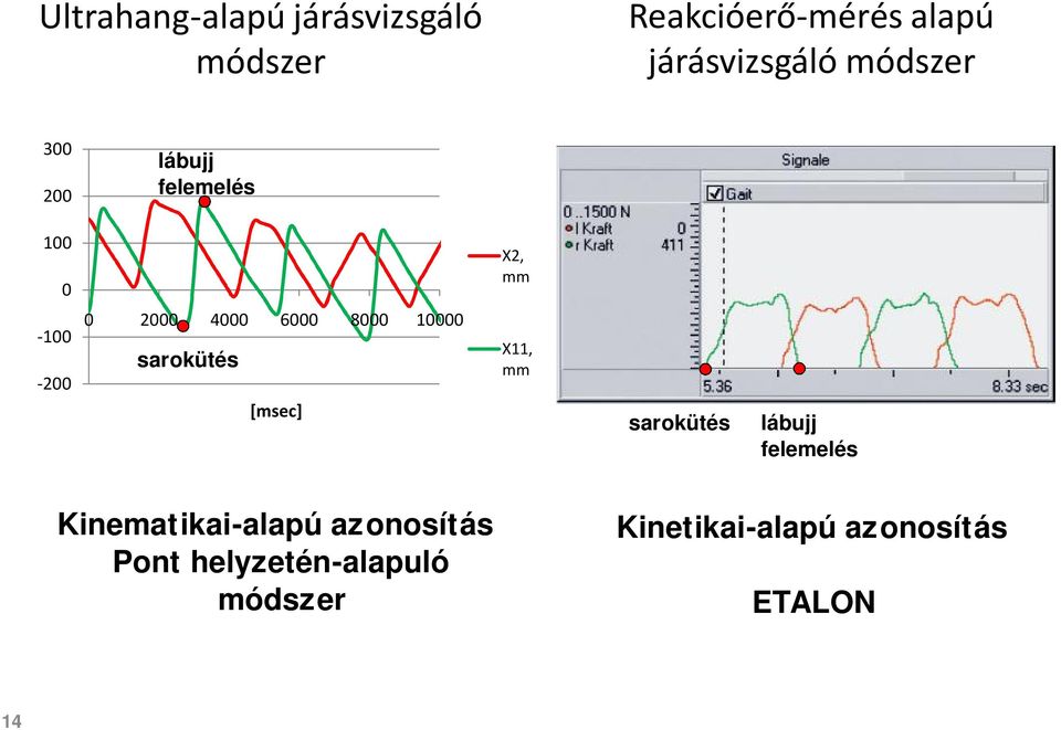 10000 sarokütés [msec] X11, mm sarokütés lábujj felemelés Kinematikai-alapú