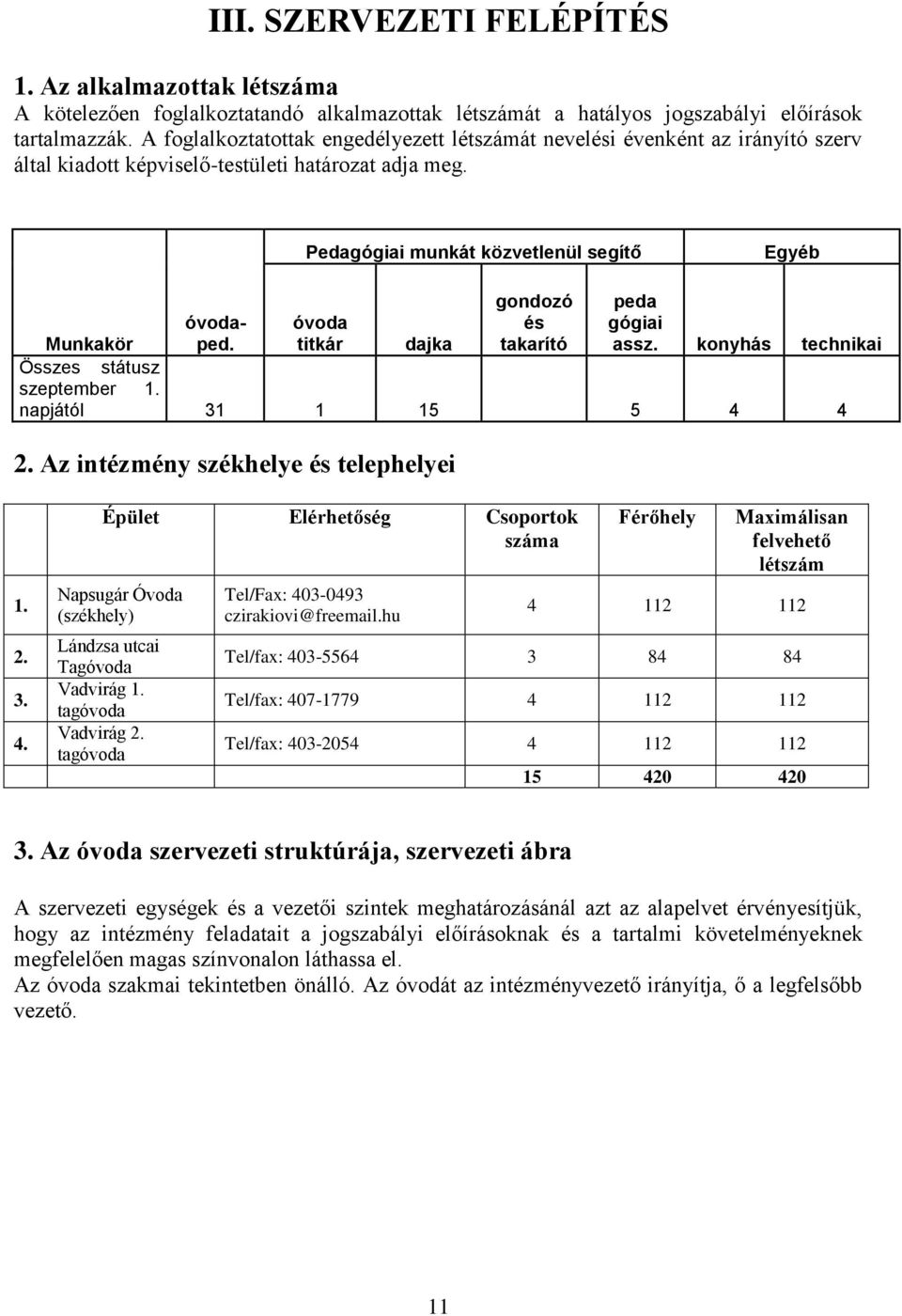 óvoda titkár gondozó és takarító peda gógiai assz. konyhás technikai Munkakör dajka Összes státusz szeptember 1. napjától 31 1 15 5 4 