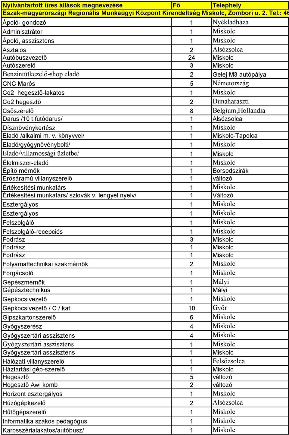 : 46/502-800 Ápoló- gondozó 1 Nyékládháza Adminisztrátor 1 Miskolc Ápoló, asszisztens 1 Miskolc Asztalos 2 Alsózsolca Autóbuszvezetı 24 Miskolc Autószerelı 3 Miskolc Benzintútkezelı-shop eladó 2