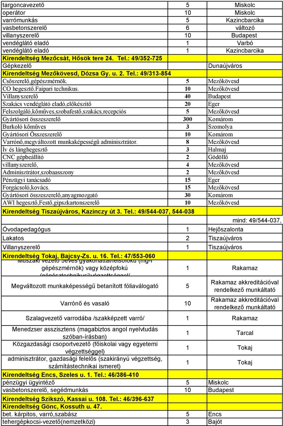 10 Mezıkövesd Villanyszerelı 40 Budapest Szakács vendéglátó eladó,elıkészítı 20 Eger Felszolgáló,kımőves,szobafestı,szakács,recepciós 5 Mezıkövesd Gyártósori összeszerelı 300 Komárom Burkoló kımőves