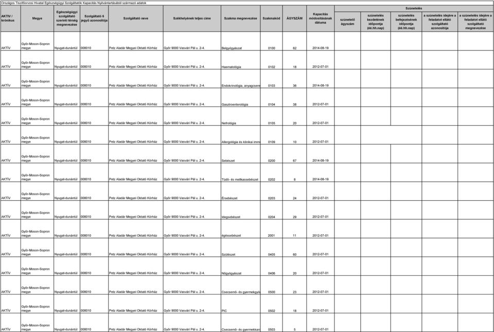 2-4. Endokrinológia, anyagcsere és diabetológia 0103 36 2014-08-19 megye Nyugat-dunántúl 008010 Petz Aladár i Oktató Kórház Győr 9000 Vasvári Pál u. 2-4.