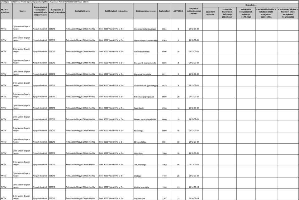 2-4. Gyermeksebészet 0506 16 2012-07-01 megye Nyugat-dunántúl 008010 Petz Aladár i Oktató Kórház Győr 9000 Vasvári Pál u. 2-4.