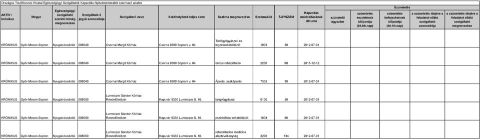 64 orvosi rehabilitáció 2200 68 2015-12-12 KRÓNIKUS Nyugat-dunántúl 008040 Csornai Margit Kórház Csorna 9300 Soproni u.