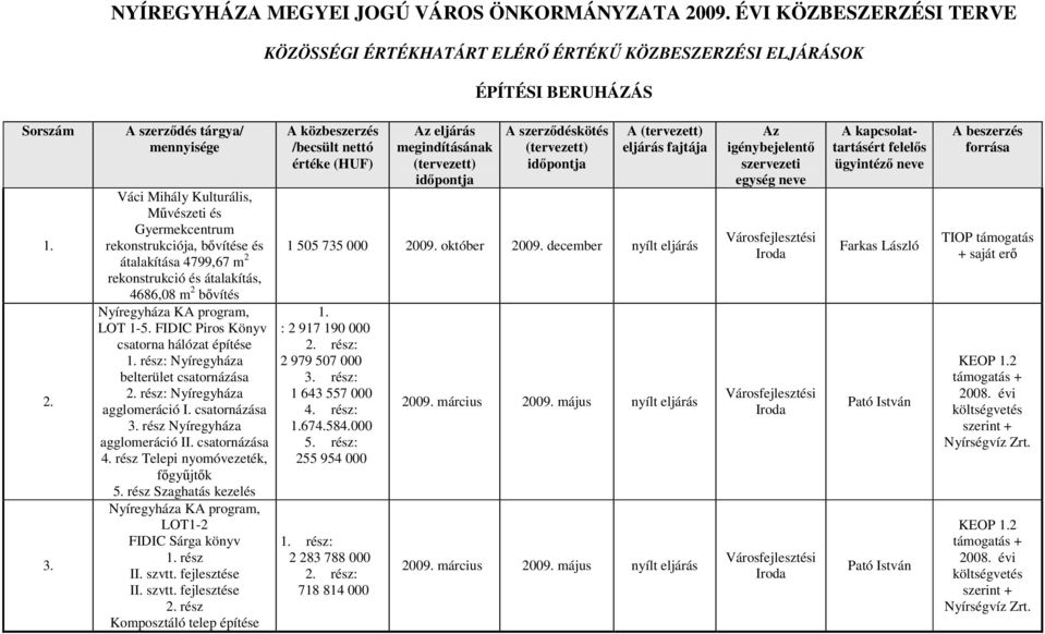 FIDIC Piros Könyv csatorna hálózat építése rész: Nyíregyháza belterület csatornázása 2. rész: Nyíregyháza agglomeráció I. csatornázása 3. rész Nyíregyháza agglomeráció II. csatornázása 4.