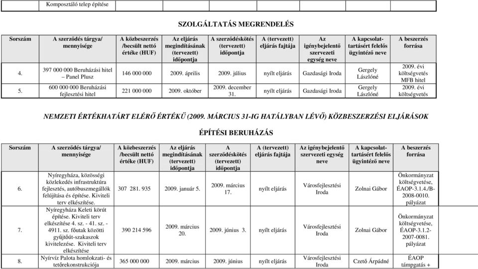 MÁRCIUS 31-IG HATÁLYBAN LÉV) KÖZBESZERZÉSI ELJÁRÁSOK ÉPÍTÉSI BERUHÁZÁS 6. 7. 8. Nyíregyháza, közösségi közlekedés infrastruktúra fejlesztés, autóbuszmegállók felújítása és építése.