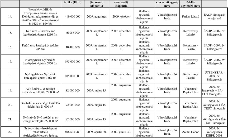 építése 285 fm Nyíregyháza-Nyírszls kerékpárút építése 5850 fm Nyíregyháza Nyírtelek kerékpárút építés 3467 fm Ady Endre u. és térsége területén útfelújítás 29.000 m² Garibaldi u.