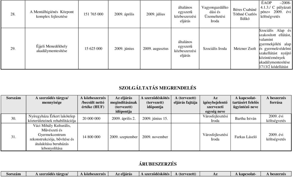 augusztus Szociális Metzner Zsolt Szociális Alap és szakosított ellátást, valamint gyermekjóléti alap és gyermekvédelmi szakellátást nyújtó közintézmények akadálymentesítése 1713/2 kódellátást