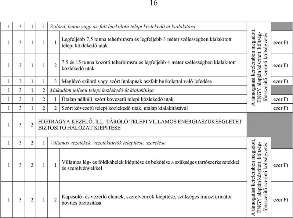 lefedése ezer Ft 1 3 1 2 Makadám jellegű telepi közlekedő út kialakítása 1 3 1 2 1 Útalap nélküli, szórt kövezetű telepi közlekedő utak ezer Ft 1 3 1 2 2 Szórt kövezetű telepi közlekedő utak, útalap