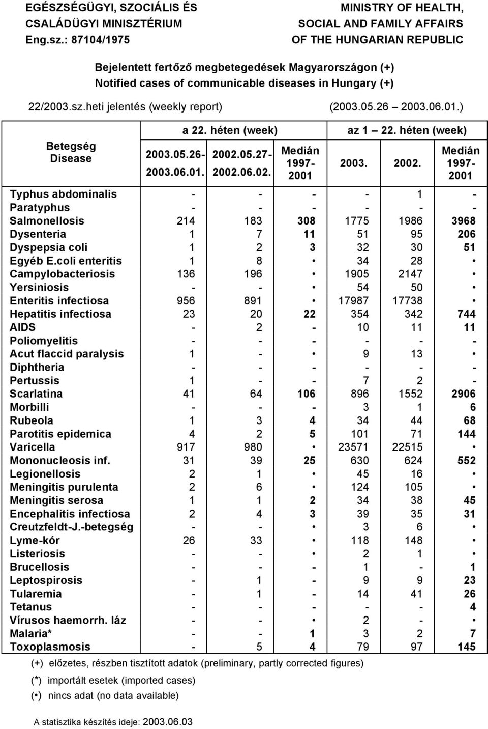 05.6 003.06.0.) a. háten (week) Betegság Disease 003.05.6 00.05.7 003.06.0. 00.06.0. Mediçn 997 00 az. háten (week) 003. 00. Mediçn 997 00 Typhus abdominalis Paratyphus Salmonellosis 4 83 308 775 986 3968 Dysenteria Dyspepsia coli 7 3 5 3 95 30 06 5 Egyáb E.