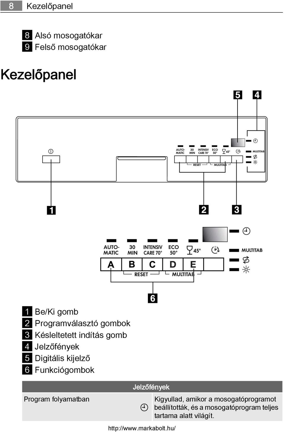 kijelző 6 Funkciógombok Program folyamatban Jelzőfények Kigyullad, amikor a