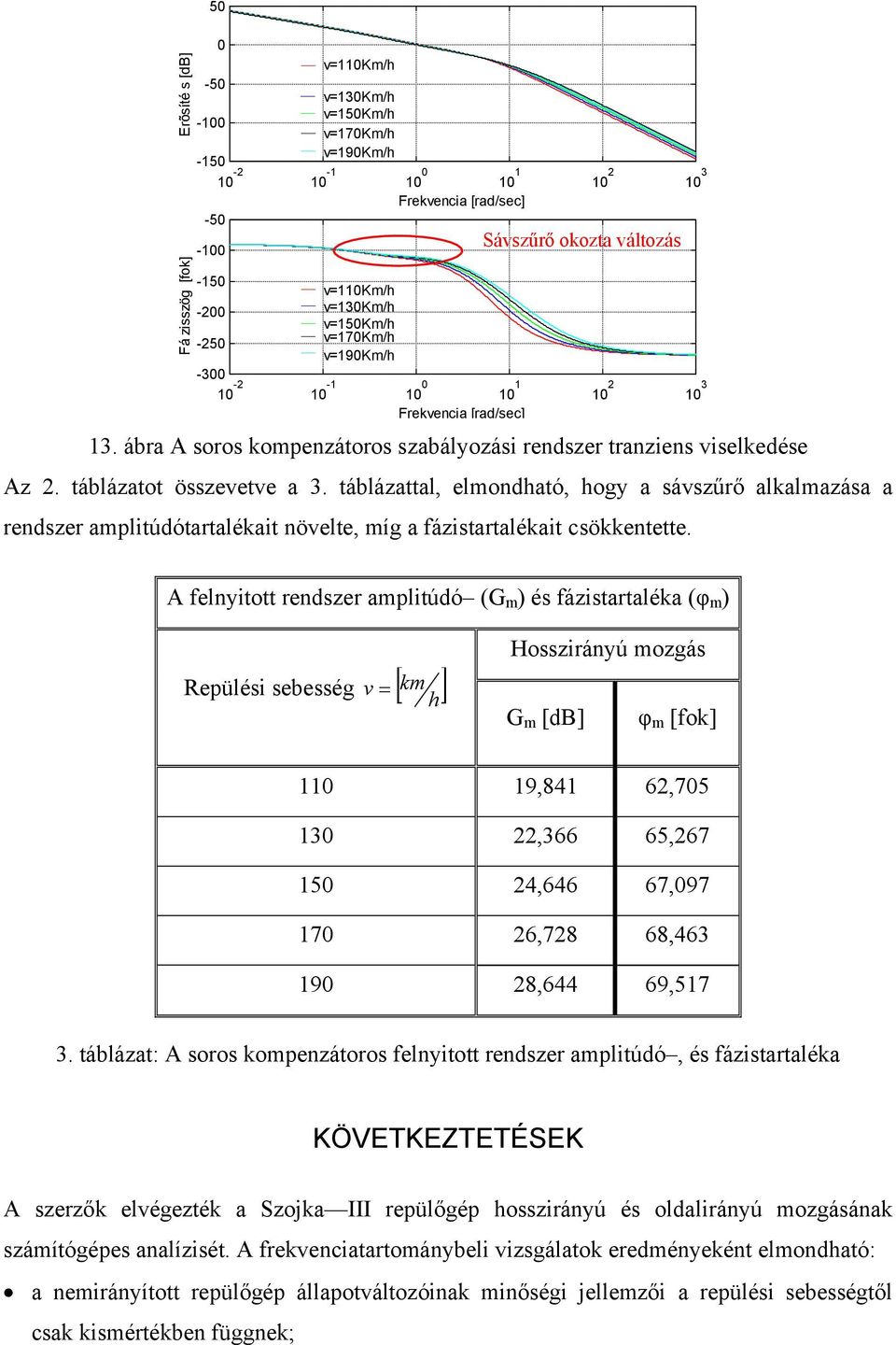 A felnyitott rendszer amplitúdó (G m ) és fázistartaléka (φ m ) Repülési sebesség v [ km ] h Hosszirányú mozgás G m [db] φ m [fok] 9,84 62,75 3 22,366 65,267 5 24,646 67,97 7 26,728 68,463 9 28,644