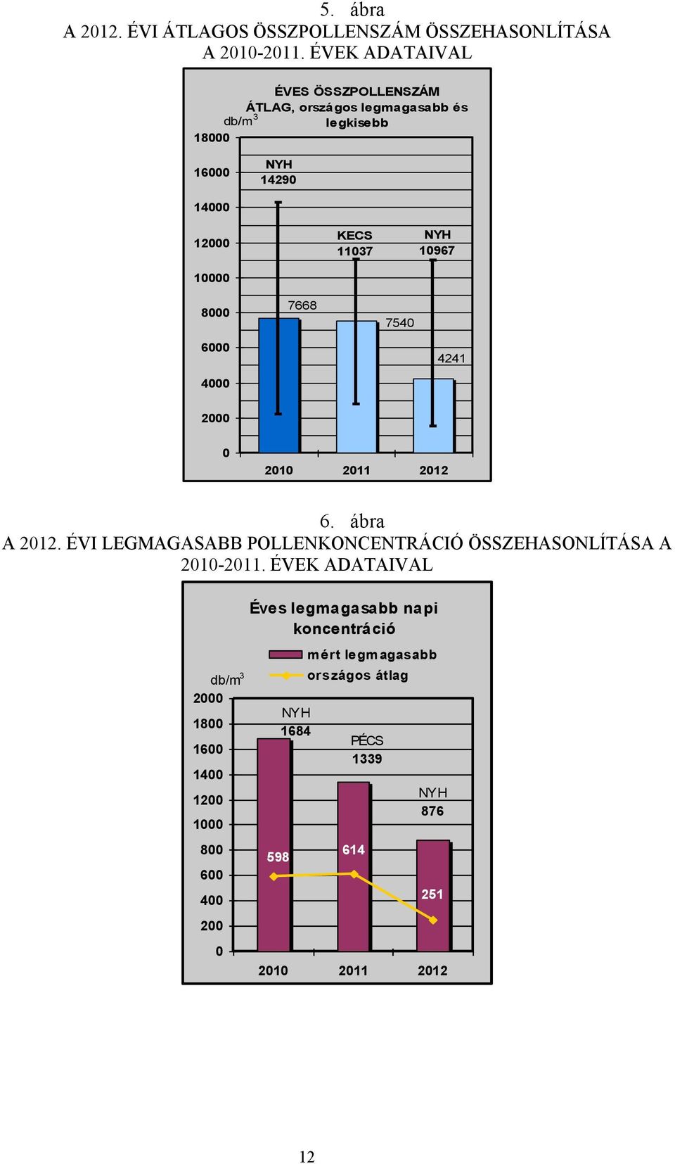 NYH 10967 8000 7668 7540 6000 4241 4000 2000 0 2010 2011 2012 6. ábra A 2012.