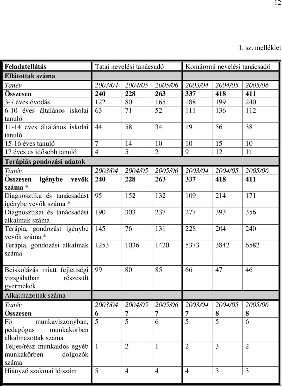 122 80 165 188 199 240 6-10 éves általános iskolai 63 71 52 111 136 112 tanuló 11-14 éves általános iskolai 44 58 34 19 56 38 tanuló 15-16 éves tanuló 7 14 10 10 15 10 17 éves és idısebb tanuló 4 5 2