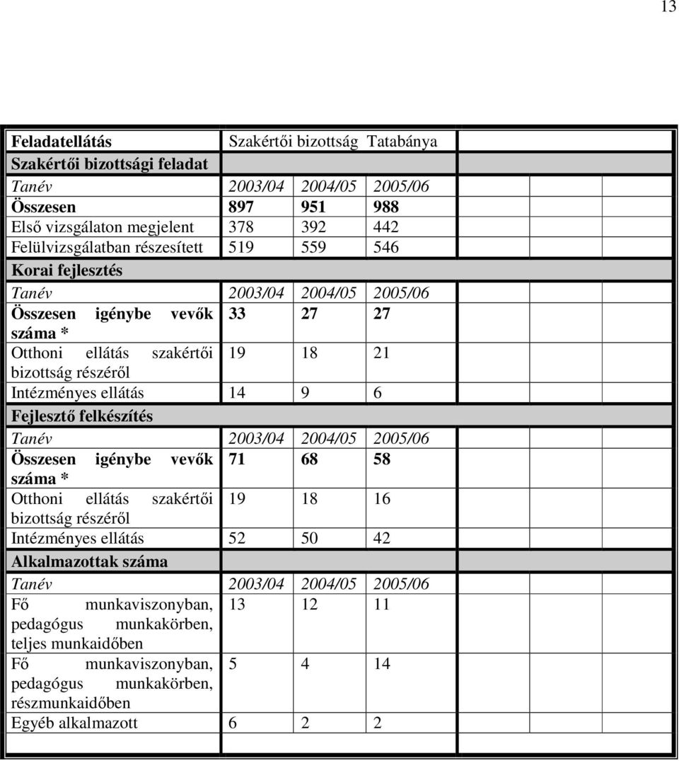 6 Fejlesztı felkészítés Tanév 2003/04 2004/05 2005/06 Összesen igénybe vevık 71 68 58 száma * Otthoni ellátás szakértıi 19 18 16 bizottság részérıl Intézményes ellátás 52 50 42 Alkalmazottak