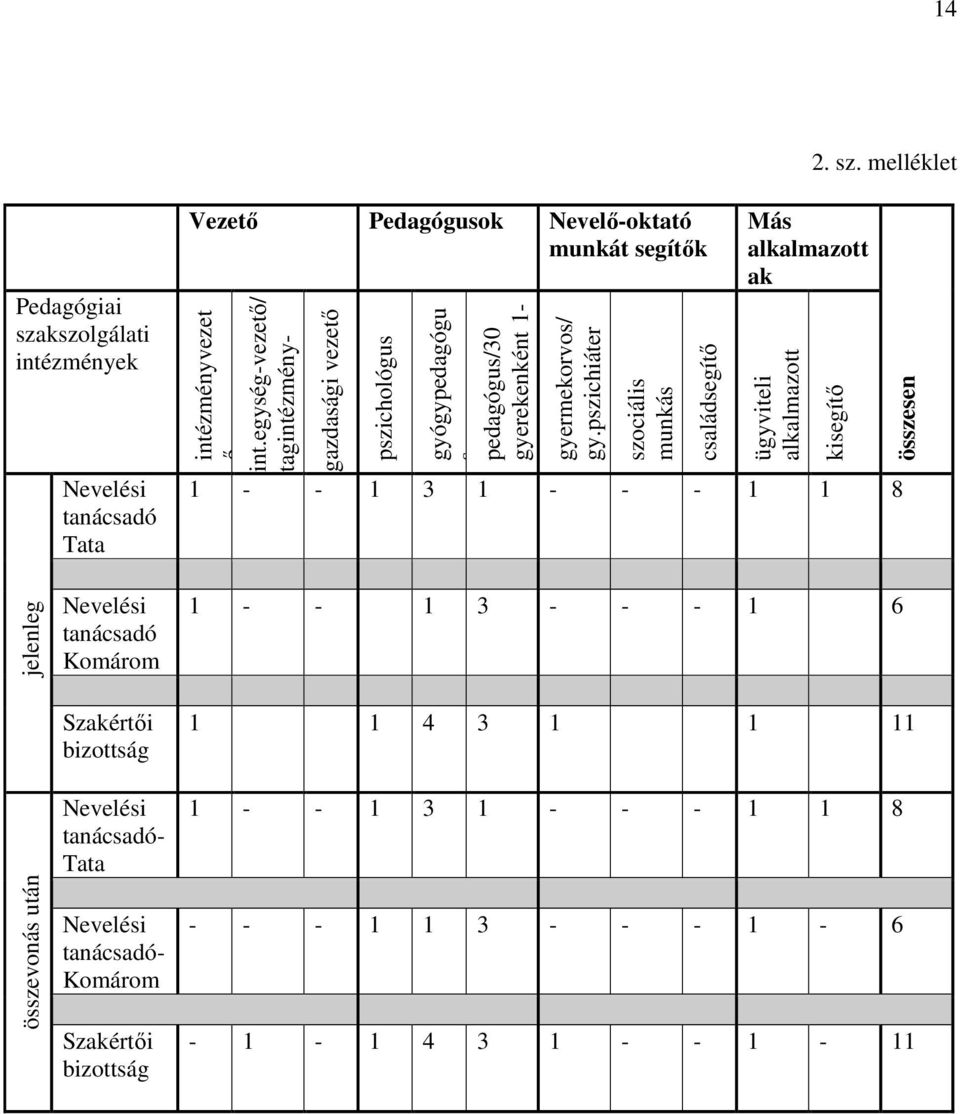 pszichiáter szociális munkás családsegítı Más alkalmazott ak ügyviteli alkalmazott 1 - - 1 3 1 - - - 1 1 8 kisegítı összesen jelenleg összevonás után Nevelési