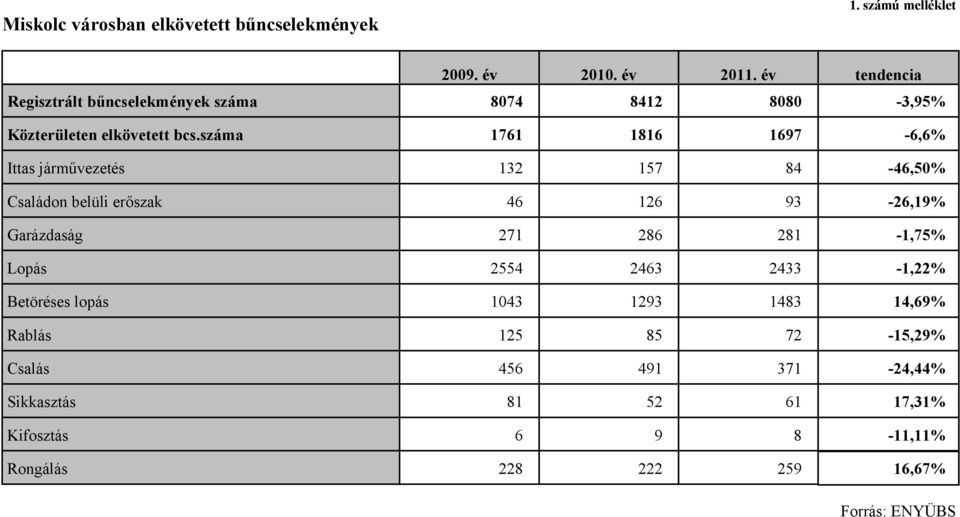 záma 1761 1816 1697-6,6% Itta járművezeté 132 157 84-46,50% Caládon belüli erőzak 46 126 93-26,19% Garázdaág 271 286