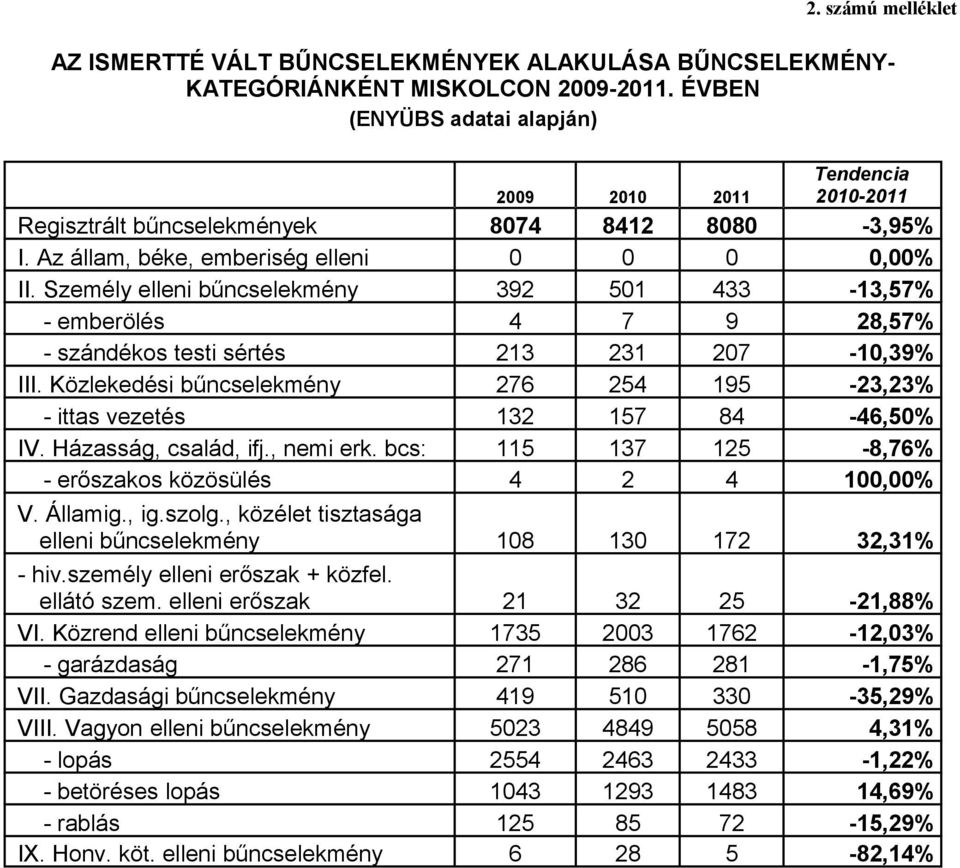 Személy elleni bűncelekmény 392 501 433-13,57% - emberölé 4 7 9 28,57% - zándéko teti érté 213 231 207-10,39% III. Közlekedéi bűncelekmény 276 254 195-23,23% - itta vezeté 132 157 84-46,50% IV.