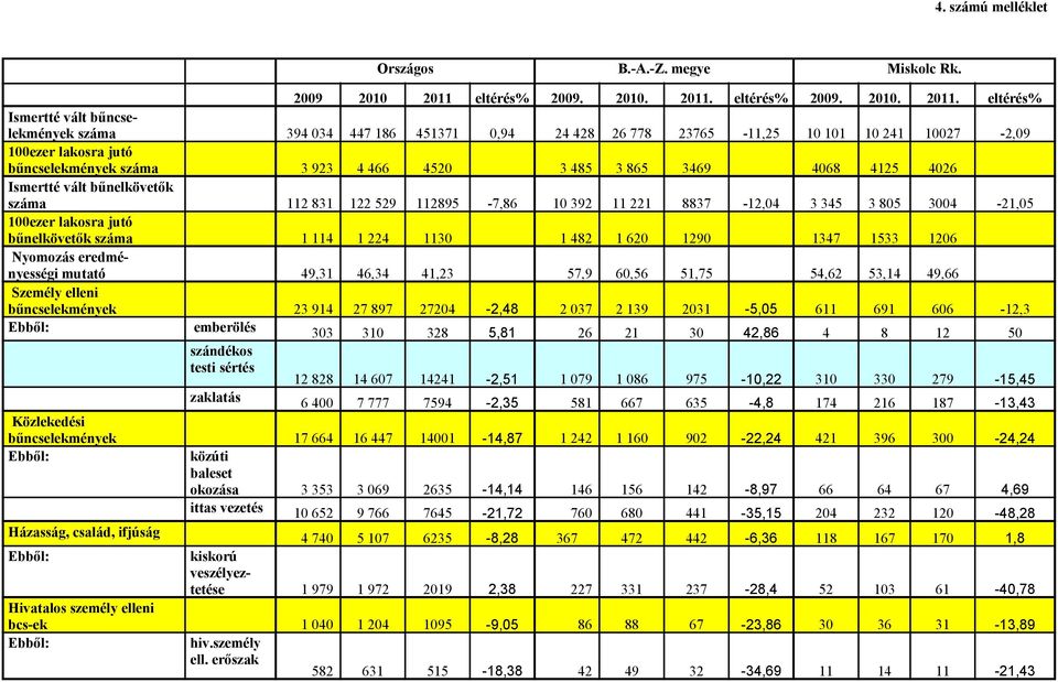 eltéré% Imertté vált bűncelekmények záma 394 034 447 186 451371 0,94 24 428 26 778 23765-11,25 10 101 10 241 10027-2,09 100ezer lakora jutó bűncelekmények záma 3 923 4 466 4520 3 485 3 865 3469 4068