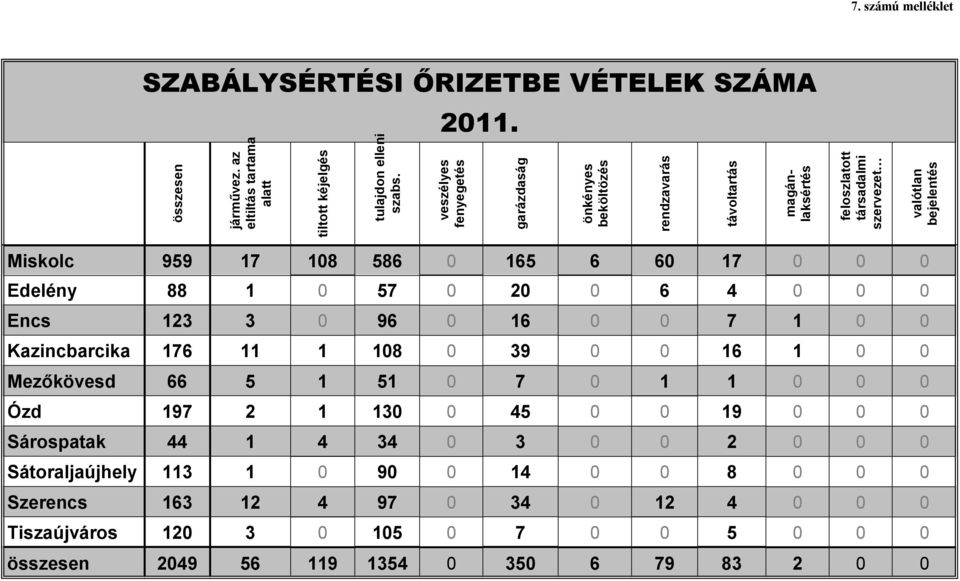 Edelény 88 1 0 57 0 20 0 6 4 0 0 0 Enc 123 3 0 96 0 16 0 0 7 1 0 0 Kazincbarcika 176 11 1 108 0 39 0 0 16 1 0 0 Mezőköved 66 5 1 51 0 7 0 1 1 0 0 0 Ózd 197 2 1 130 0 45 0 0