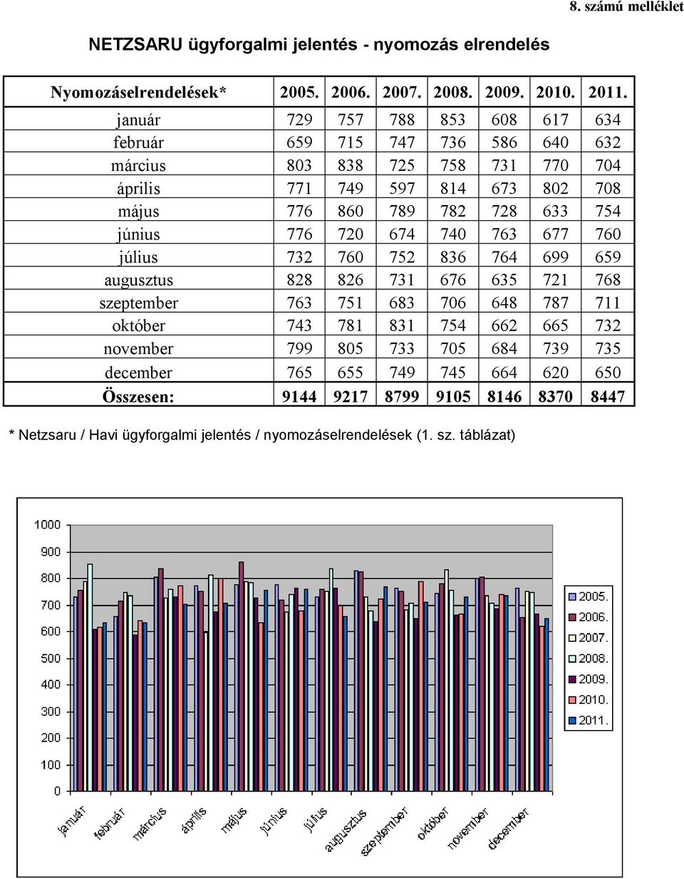 633 754 júniu 776 720 674 740 763 677 760 júliu 732 760 752 836 764 699 659 auguztu 828 826 731 676 635 721 768 zeptember 763 751 683 706 648 787 711 október 743 781