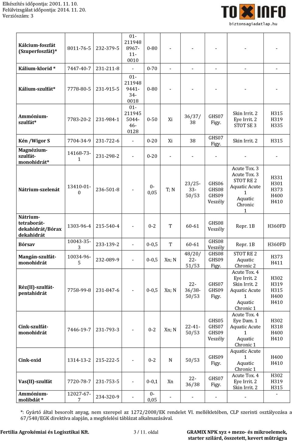 Cink-szulfátmonohidrát Magnéziumszulfátmonohidrát* 468-73- 340-0- 0 STOT SE 3 23-298-2-0-20 - - - - - 236-50-8-0- 0,05 T; N 23/25-33- 50/53 303-96-4 25-540-4-0-2 T 60-6 0043-35- 3