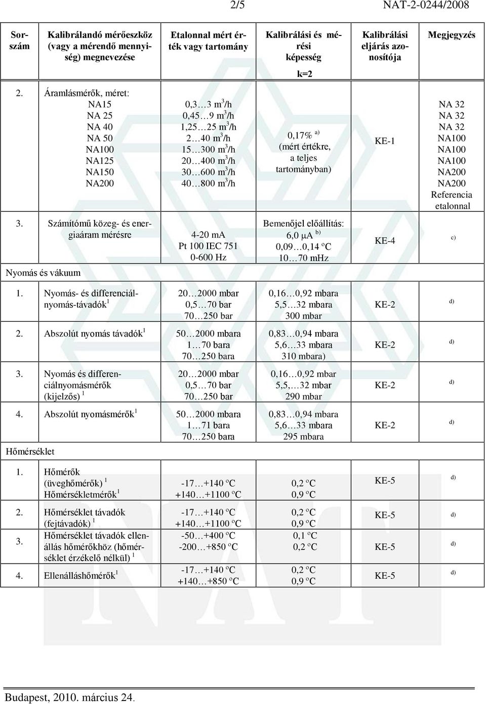 tartományban) KE-1 Referencia etalonnal 3. Számítómû közeg- és energiaáram mérésre Nyomás és vákuum 4-20 ma Pt 100 IEC 751 0-600 Hz Bemenõjel elõállítás: 6,0 A b) 0,09 0,14 ºC 10 70 mhz KE-4 1.