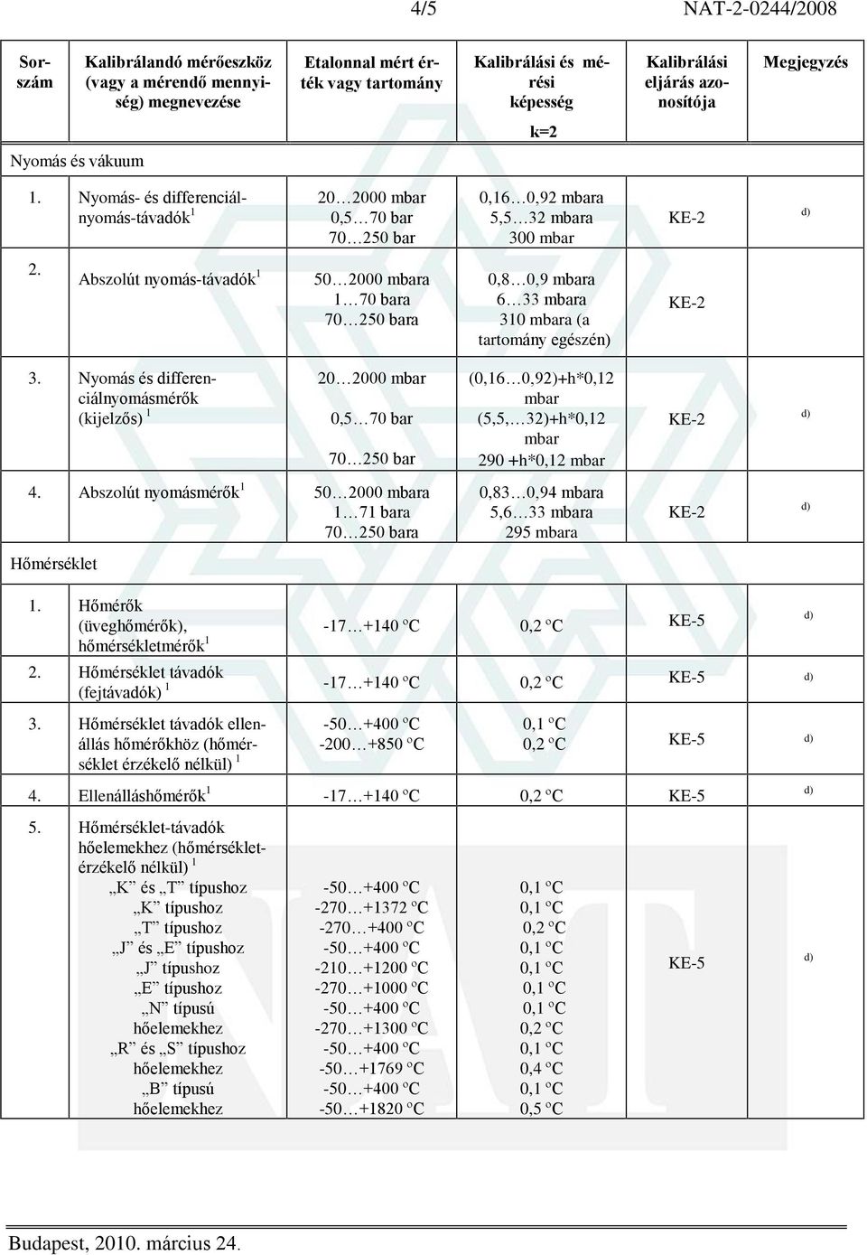 Nyomás és differenciálnyomásmérõk (kijelzõs) 1 (0,16 0,92)+h*0,12 mbar (5,5, 32)+h*0,12 mbar 290 +h*0,12 mbar 4. Abszolút nyomásmérõk 1 50 2000 mbara 1 71 bara a 295 mbara Hõmérséklet 1.