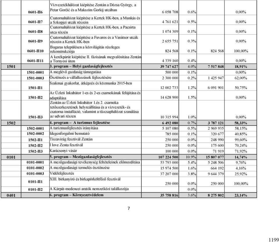 5% 0,00% 0601-П8 Csatornahálózat kiépítése a Kertek HK-ben, a Pacsirta utca részén 1 074 309 0.