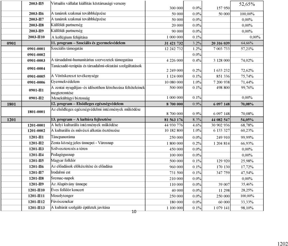 0% 0,00% 2003-П10 A kollégium felújítása 1 000 000 0.1% 0,00% 0901 11. program Szociális és gyermekvédelem 31 421 732 3.2% 20 316 039 64,66% 0901-0001 Szociális támogatás 12 242 732 1.