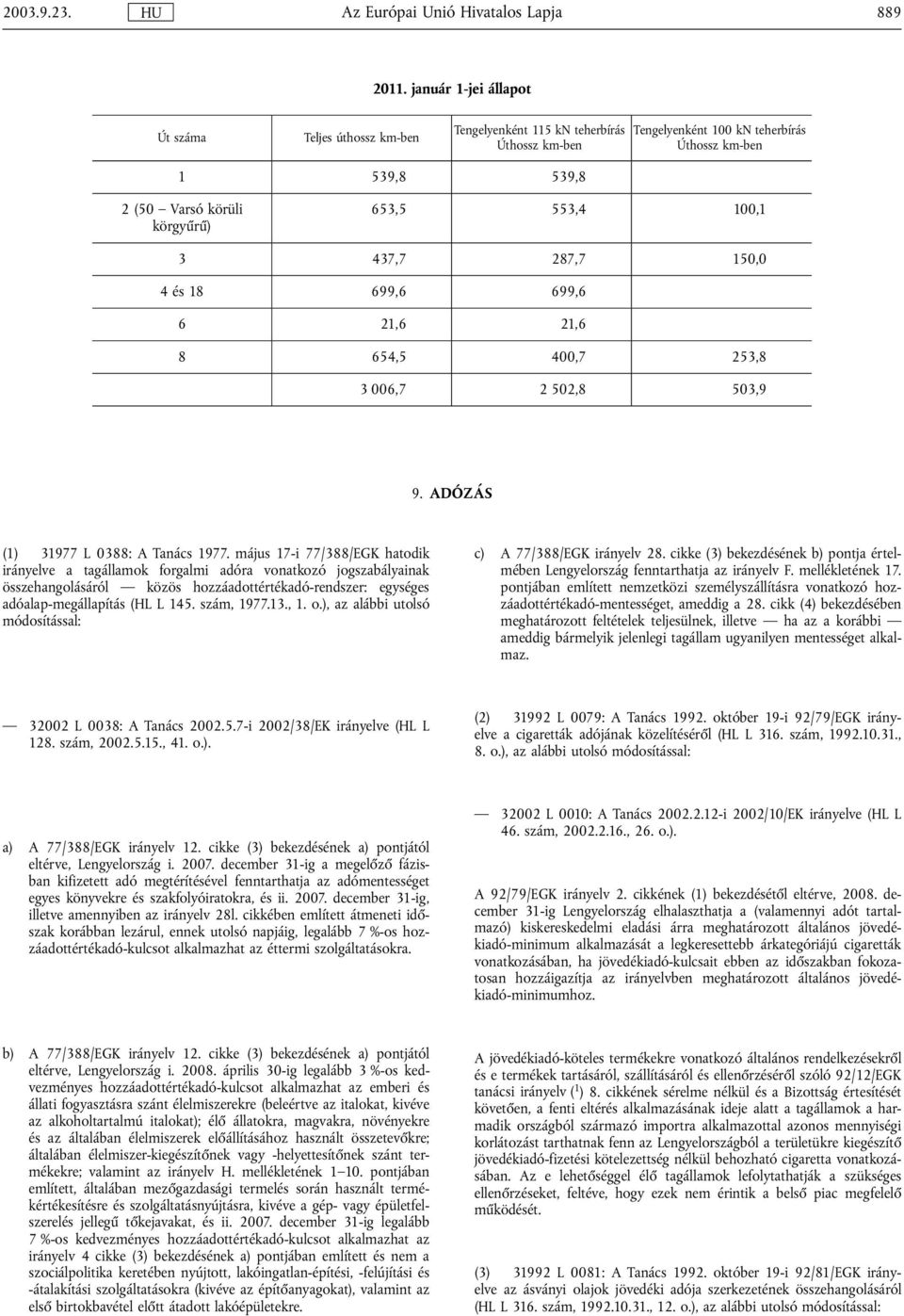 és 18 699,6 699,6 6 21,6 21,6 8 654,5 400,7 253,8 3 006,7 2 502,8 503,9 9. ADÓZÁS (1) 31977 L 0388: A Tanács 1977.