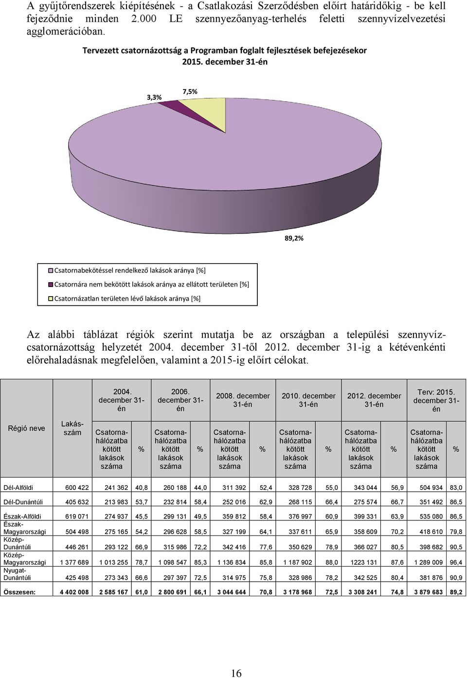 december 31-én 3,3% 7,5% 89,2% Csatornabekötéssel rendelkező lakások aránya [%] Csatornára nem bekötött lakások aránya az ellátott területen [%] Csatornázatlan területen lévő lakások aránya [%] Az