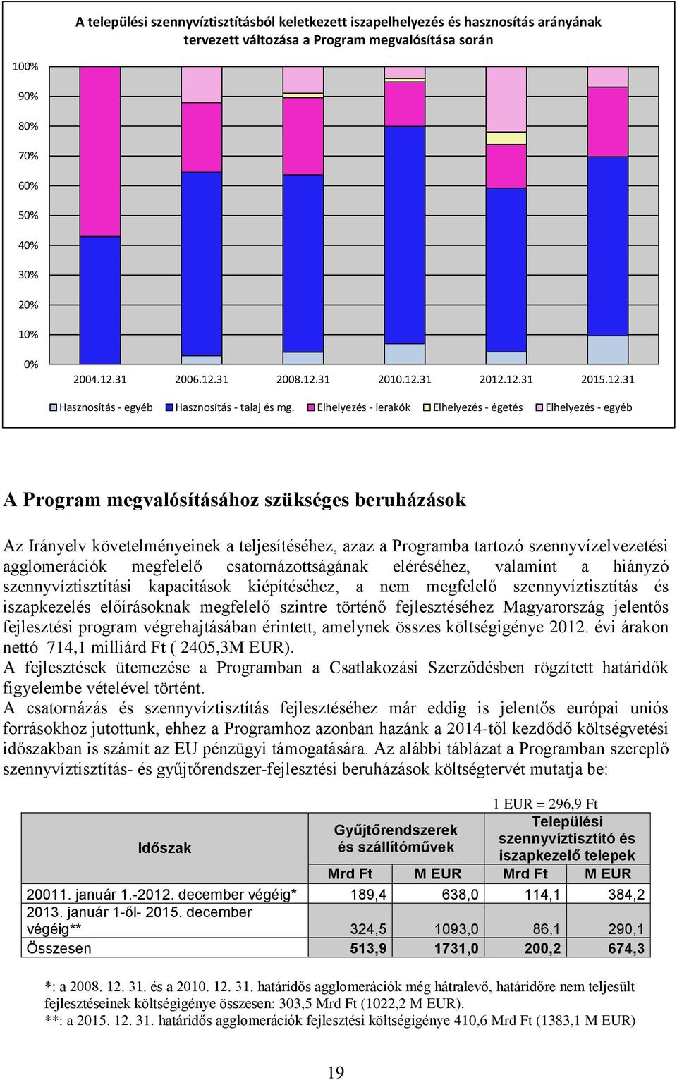 Elhelyezés - lerakók Elhelyezés - égetés Elhelyezés - egyéb A Program megvalósításához szükséges beruházások Az Irányelv követelményeinek a teljesítéséhez, azaz a Programba tartozó