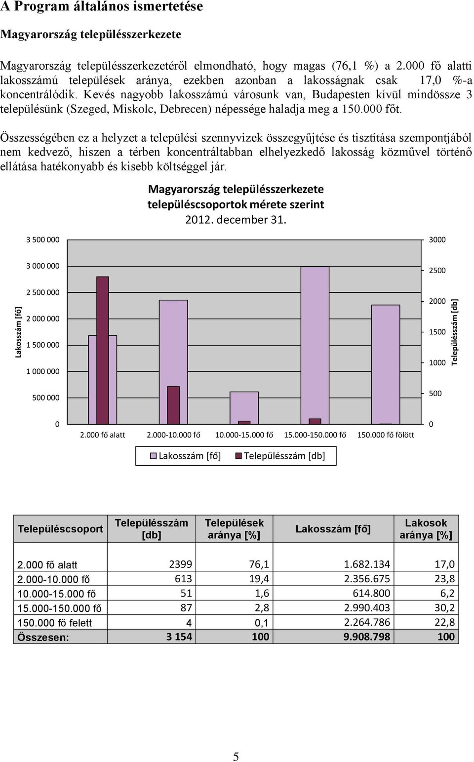 Kevés nagyobb lakosszámú városunk van, Budapesten kívül mindössze 3 településünk (Szeged, Miskolc, Debrecen) népessége haladja meg a 150.000 főt.