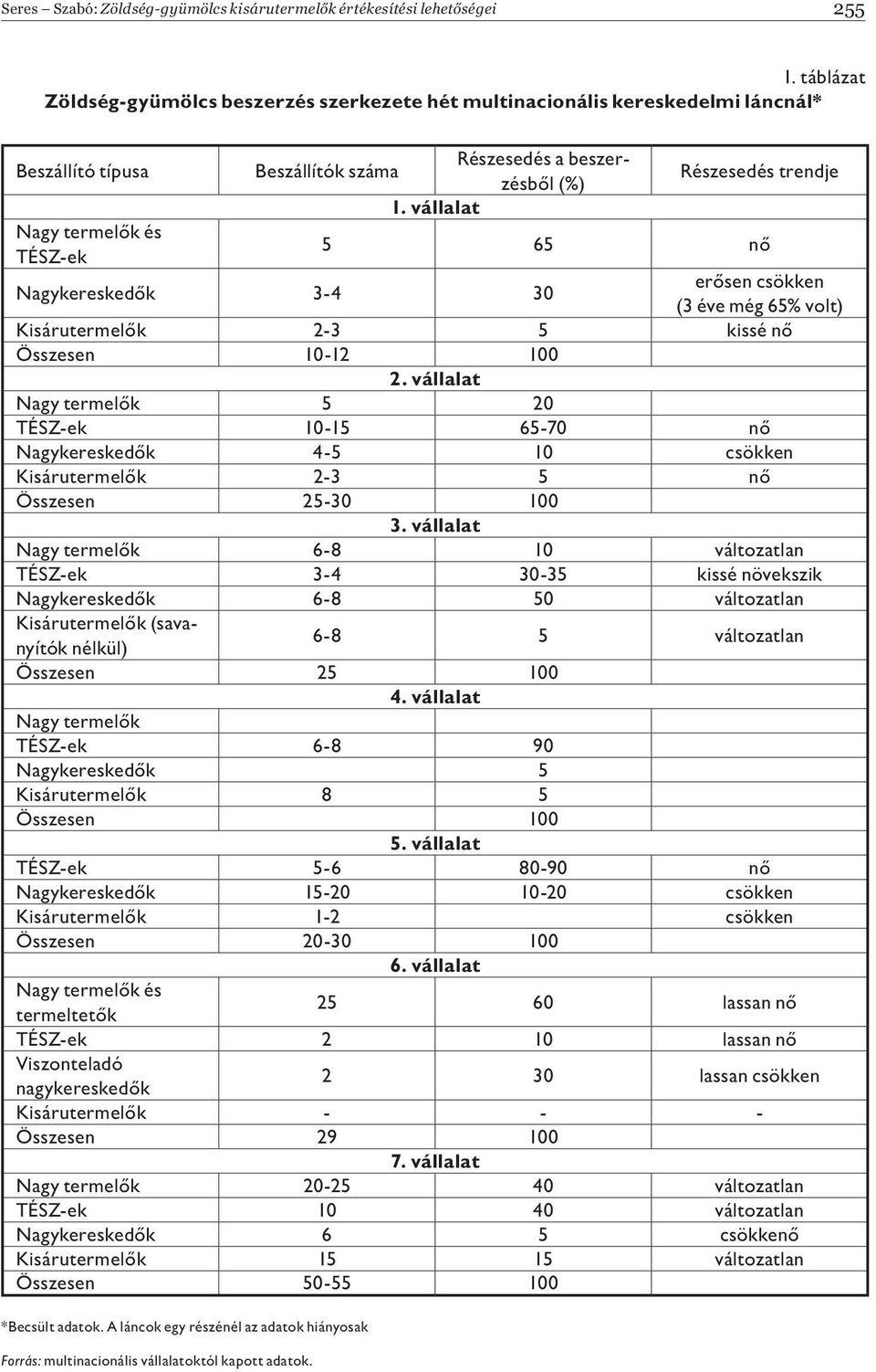 vállalat Nagy termelők és TÉSZ-ek 5 65 nő Nagykereskedők 3-4 30 erősen csökken (3 éve még 65% volt) Kisárutermelők 2-3 5 kissé nő Összesen 10-12 100 2.