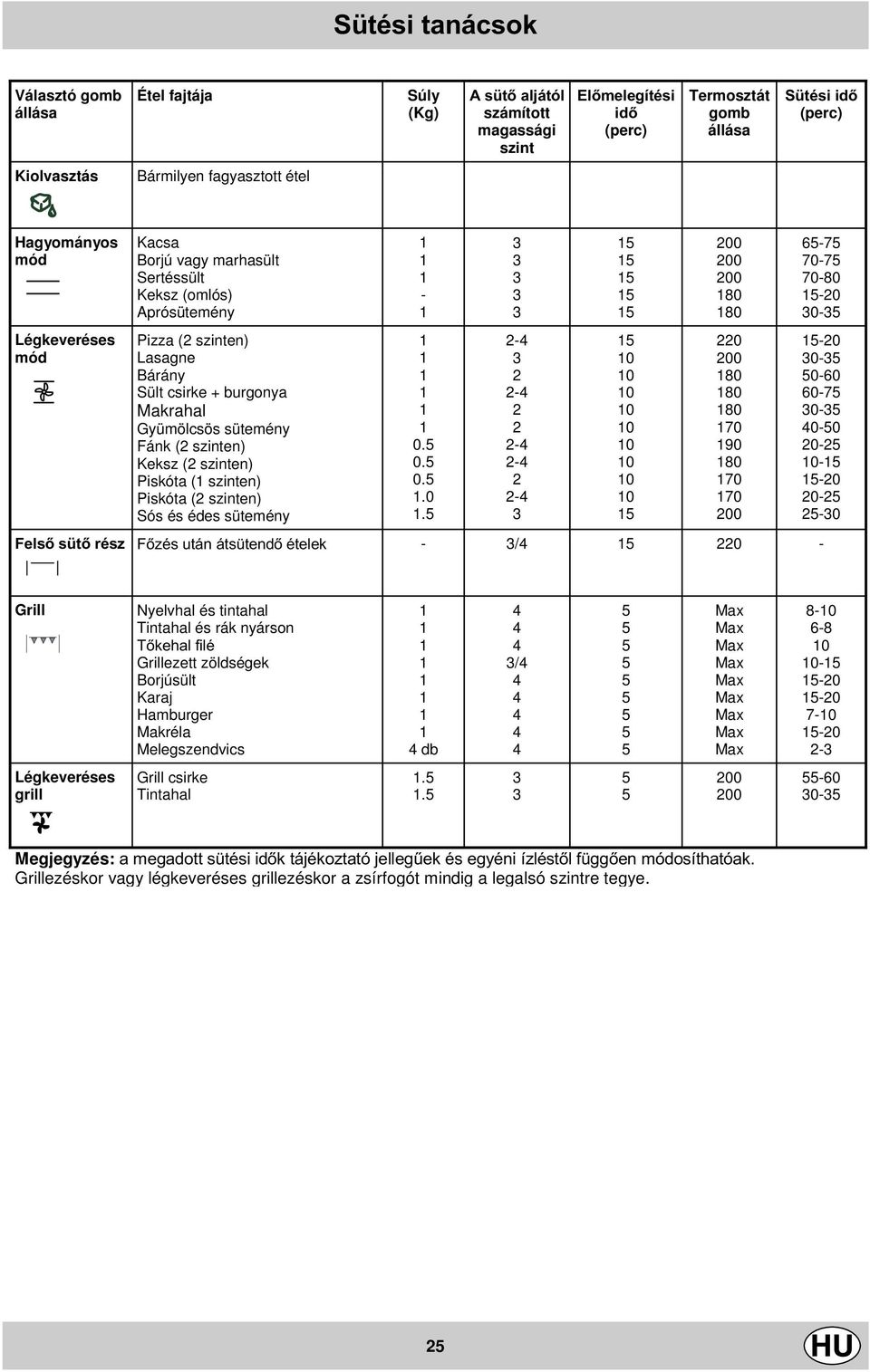 Fánk (2 szinten) Keksz (2 szinten) Piskóta ( szinten) Piskóta (2 szinten) Sós és édes sütemény - 0.