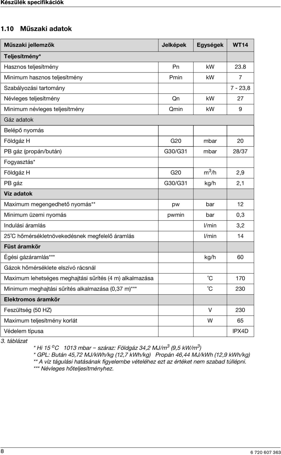 (propán/bután) G30/G31 mbar 28/37 Fogyasztás* Földgáz H G20 m 3 /h 2,9 PB gáz G30/G31 kg/h 2,1 Víz adatok Maxmum megengedhető nyomás** pw bar 12 Mnmum üzem nyomás pwmn bar 0,3 Indulás áramlás l/mn