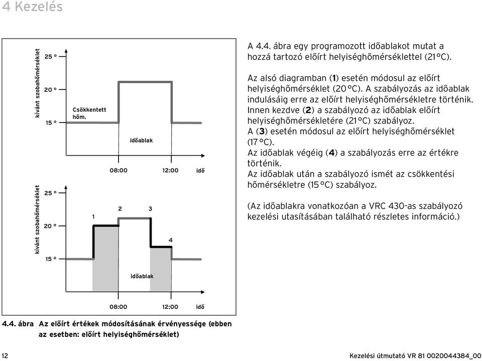 Innen kezdve (2) a szabályozó az időablak előírt helyiséghőmérsékletére (21 C) szabályoz. A (3) esetén módosul az előírt helyiséghőmérséklet (17 C).
