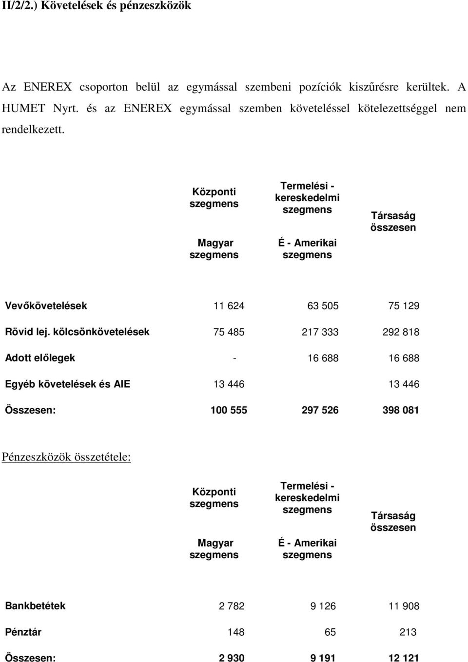 Központi Magyar Termelési - kereskedelmi É - Amerikai Társaság összesen Vevőkövetelések 11 624 63 505 75 129 Rövid lej.