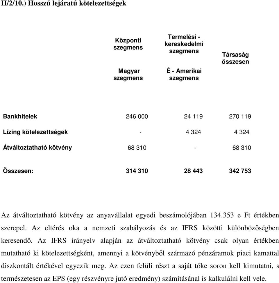 kötvény 68 310-68 310 Összesen: 314 310 28 443 342 753 Az átváltoztatható kötvény az anyavállalat egyedi beszámolójában 134.353 e Ft értékben szerepel.