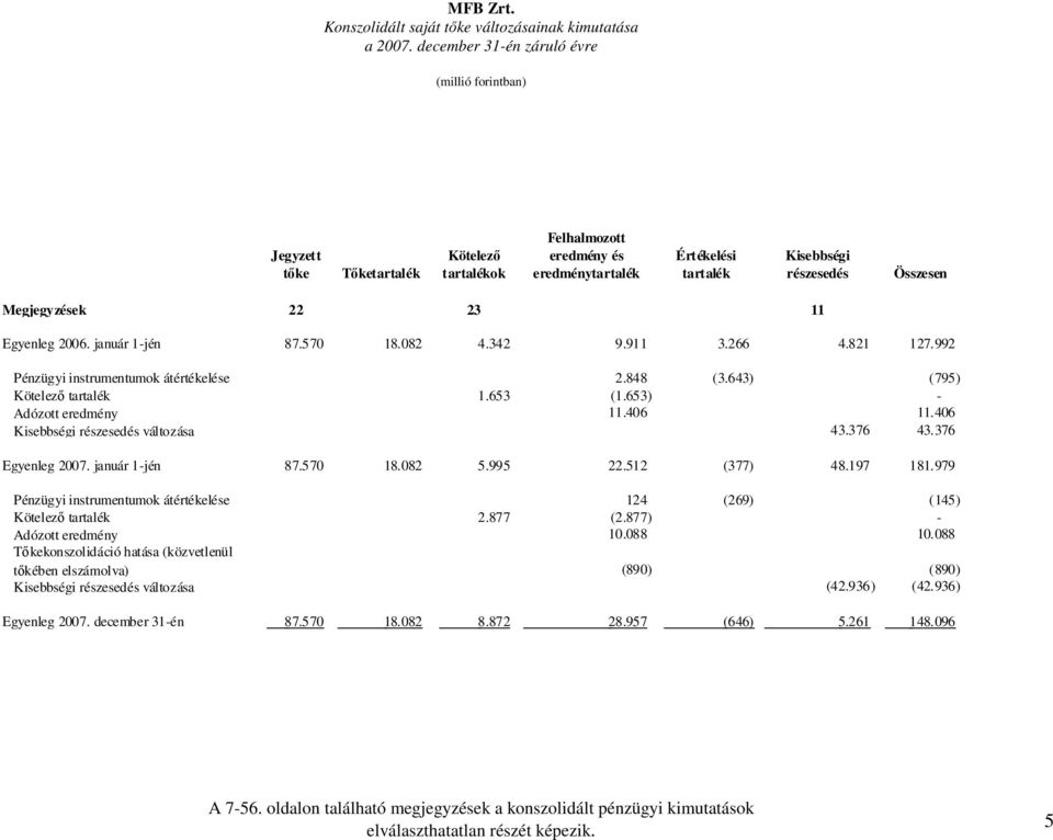 2006. január 1-jén 87.570 18.082 4.342 9.911 3.266 4.821 127.992 Pénzügyi instrumentumok átértékelése 2.848 (3.643) (795) Kötelezı tartalék 1.653 (1.653) - Adózott eredmény 11.406 11.