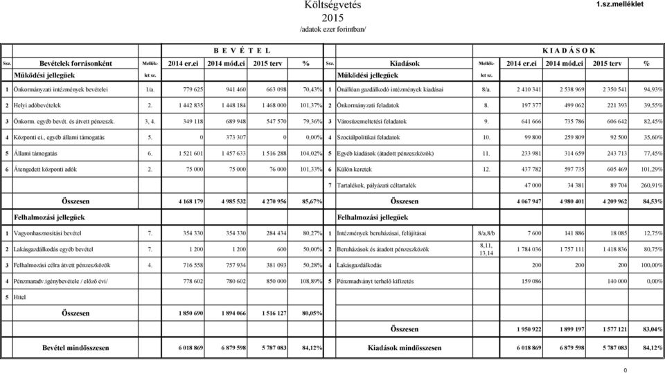 2 410 341 2 538 969 2 350 541 94,93% 2 Helyi adóbevételek 2. 1 442 835 1 448 184 1 468 000 101,37% 2 Önkormányzati feladatok 8. 197 377 499 062 221 393 39,55% 3 Önkorm. egyéb bevét.