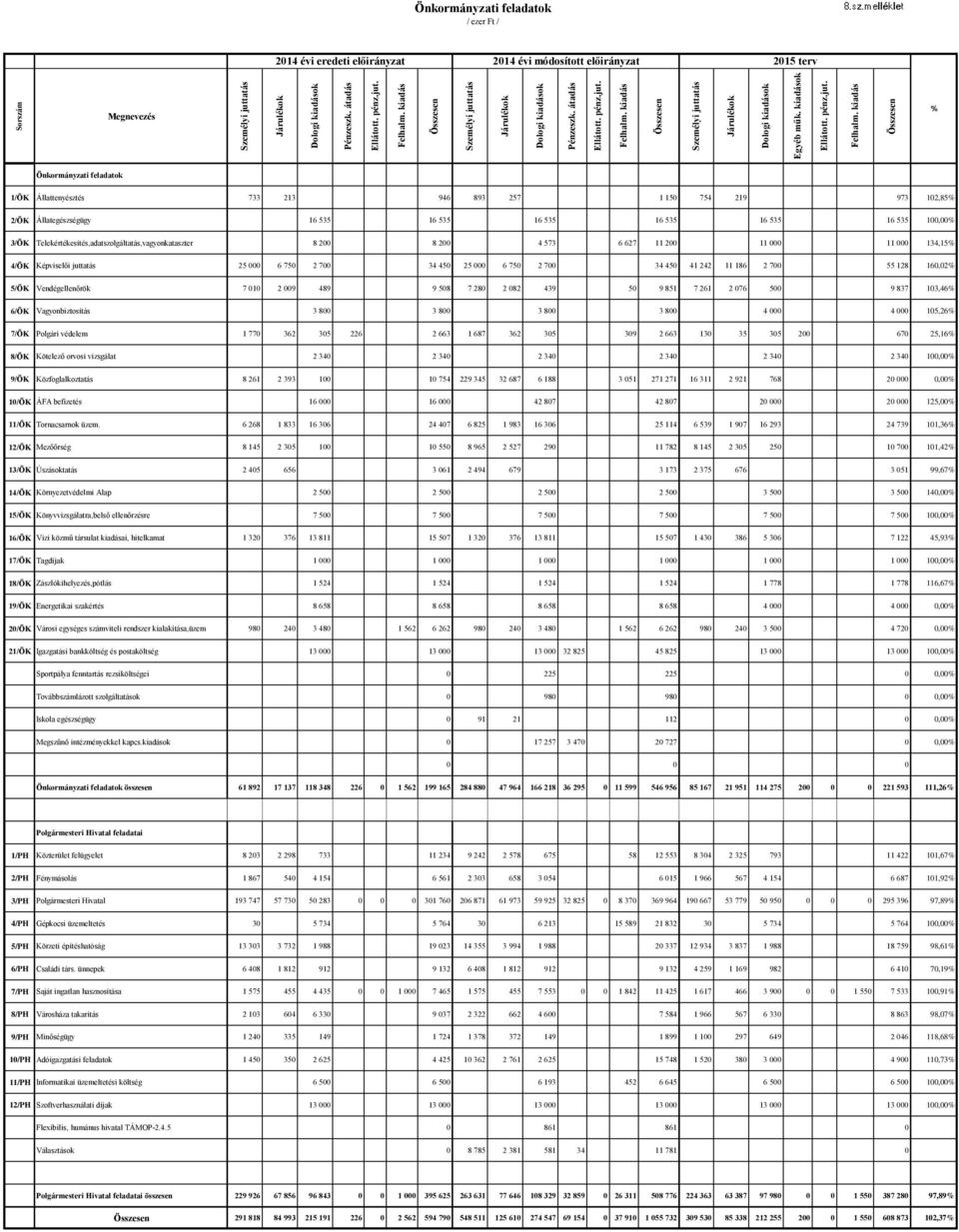 kiadás Összesen Önkormányzati feladatok / ezer Ft / 2014 évi eredeti előirányzat 2014 évi módosított előirányzat 2015 terv % Önkormányzati feladatok 1/ÖK Állattenyésztés 733 213 946 893 257 1 150 754