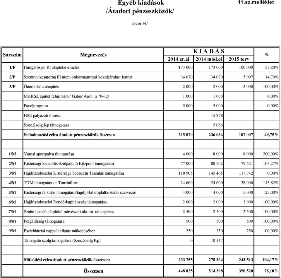 2 000 2 000 100,00% MKKSZ épület felújításra / Gábor Áron u 70-72/ 1 000 1 000 0,00% Panelprogram 5 000 5 000 0,00% HSE pályázati önrész 15 878 Szoc.Szolg.