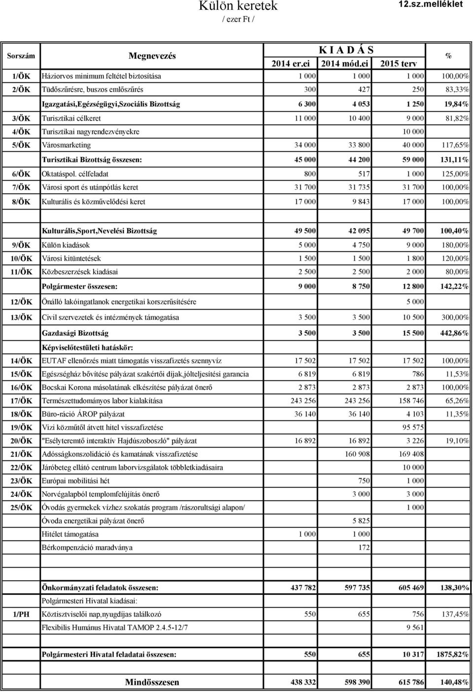 250 19,84% 3/ÖK Turisztikai célkeret 11 000 10 400 9 000 81,82% 4/ÖK Turisztikai nagyrendezvényekre 10 000 5/ÖK Városmarketing 34 000 33 800 40 000 117,65% Turisztikai Bizottság összesen: 45 000 44