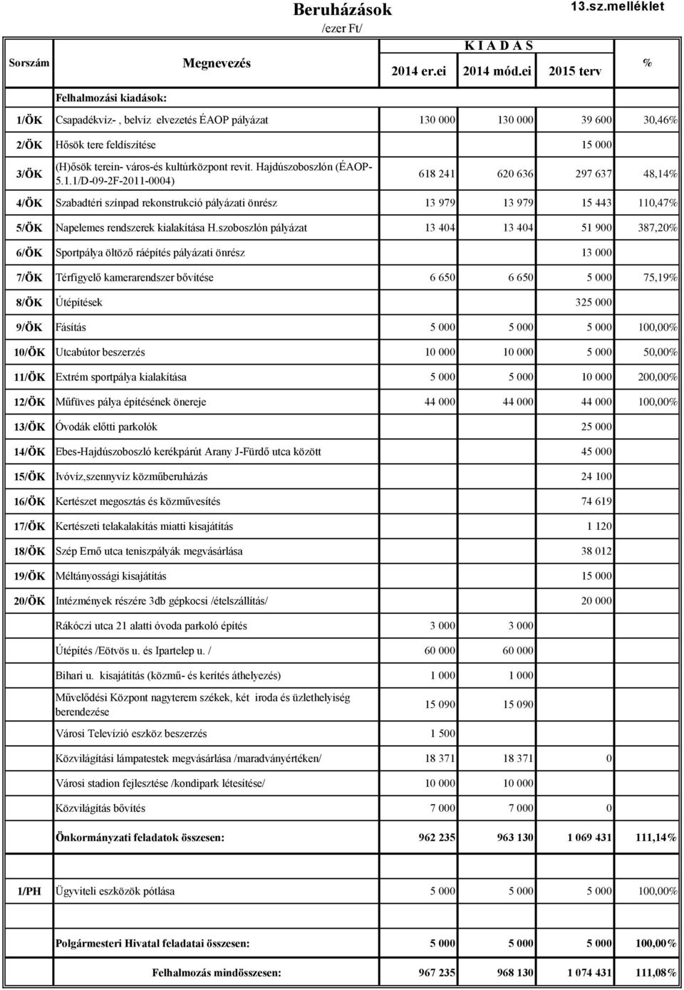 melléklet % Felhalmozási kiadások: 1/ÖK Csapadékvíz-, belvíz elvezetés ÉAOP pályázat 130 000 130 000 39 600 30,46% 2/ÖK Hősök tere feldíszítése 15 000 3/ÖK (H)ősök terein- város-és kultúrközpont